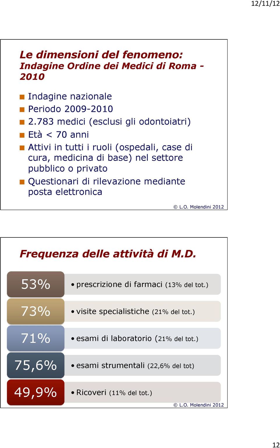 pubblico o privato Questionari di rilevazione mediante posta elettronica Frequenza delle attività di M.D.