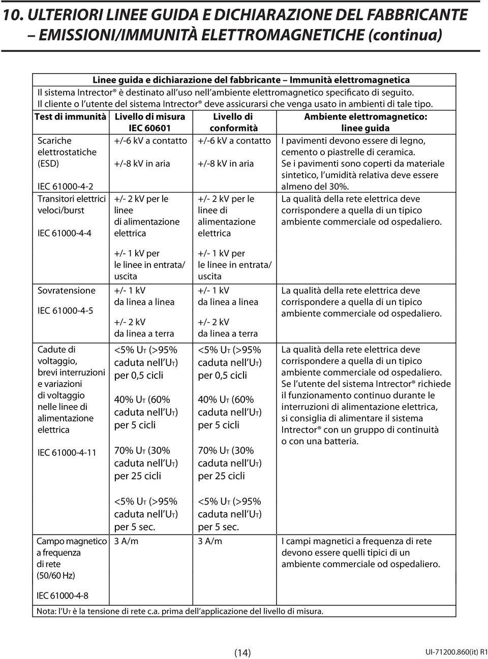 Test di immunità Livello di misura IEC 60601 Livello di conformità Ambiente elettromagnetico: linee guida Scariche elettrostatiche (ESD) IEC 61000-4-2 Transitori elettrici veloci/burst IEC 61000-4-4