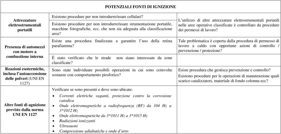 Esistono procedure per non introdurre/usare strumentazione portatile, macchine fotografiche, ecc. che non sia adeguata alla classificazione area?