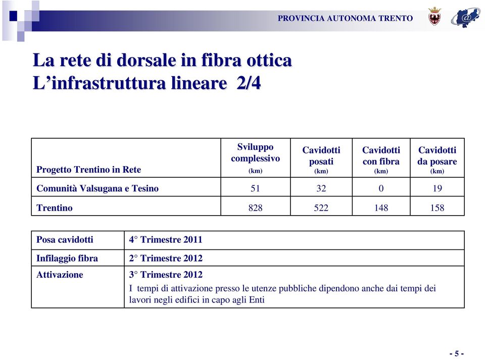 Trentino 828 522 148 158 Posa cavidotti Infilaggio fibra Attivazione 4 Trimestre 2011 2 Trimestre 2012 3 Trimestre