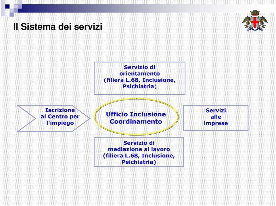 impiego Ufficio Inclusione Coordinamento Servizi alle imprese