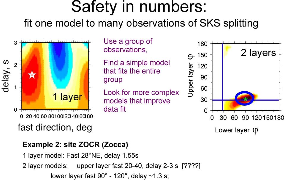 data fit Upper layer ϕ 2 layers Lower layer ϕ ( Zocca ) Example 2: site ZOCR 1 layer model: Fast 28