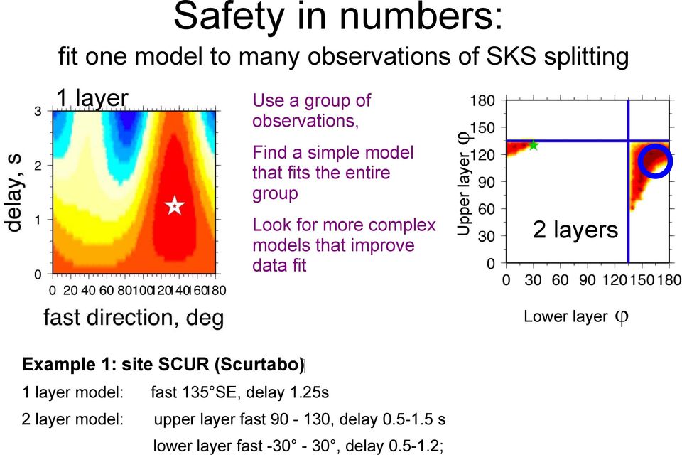 data fit Upper layer ϕ 2 layers Lower layer ϕ ( Scurtabo ) Example 1: site SCUR 1 layer model: fast