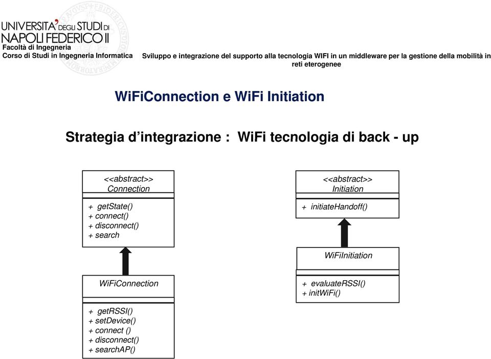 <<abstract>> Initiation + initiatehandoff() WiFiInitiation WiFiConnection +