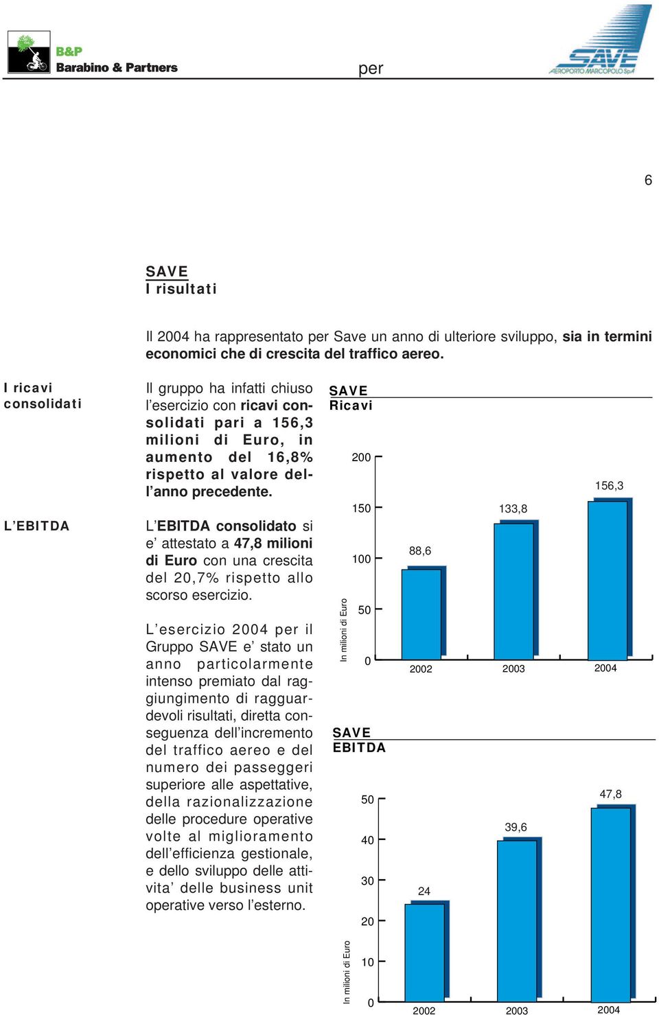 L EBITDA consolidato si e attestato a 47,8 milioni di Euro con una crescita del 20,7% rispetto allo scorso esercizio.