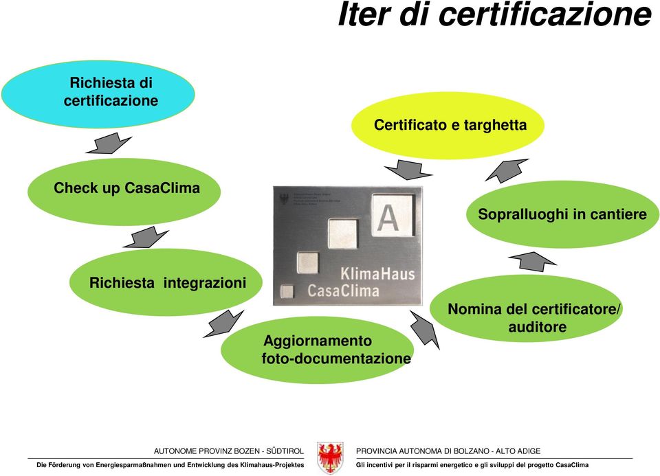 Sopralluoghi in cantiere Richiesta integrazioni