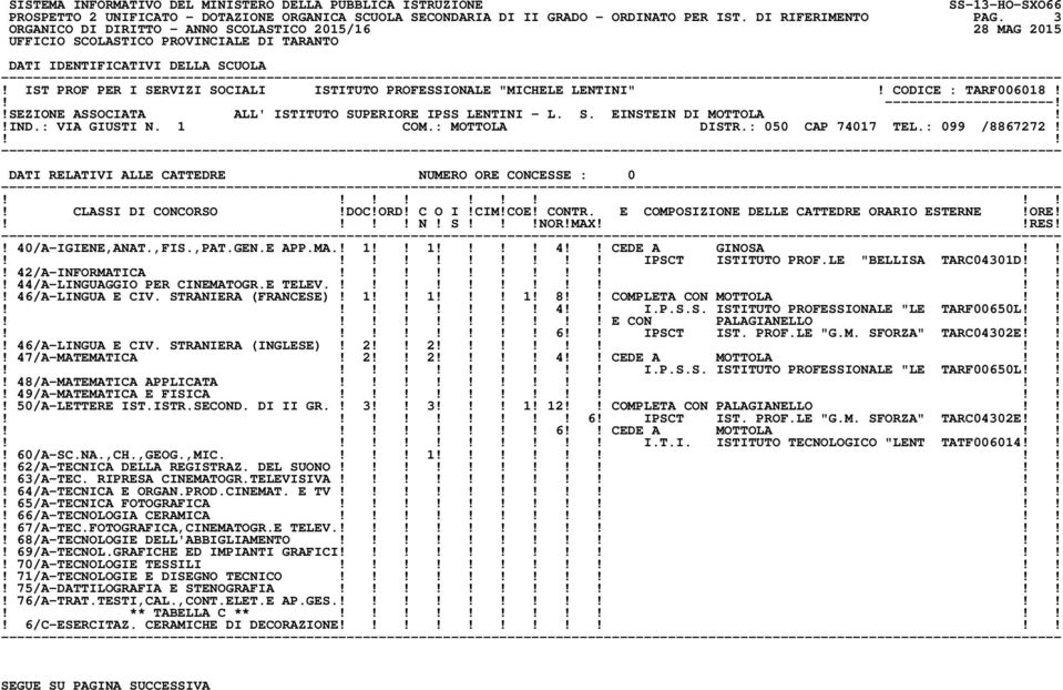 ,FIS.,PAT.GEN.E APP.MA.! 1 1 4 CEDE A GINOSA IPSCT ISTITUTO PROF.LE "BELLISA TARC04301D! 42/A-INFORMATICA!! 44/A-LINGUAGGIO PER CINEMATOGR.E TELEV.!! 46/A-LINGUA E CIV. STRANIERA (FRANCESE)! 1 1! 1! 8 COMPLETA CON MOTTOLA 4 I.