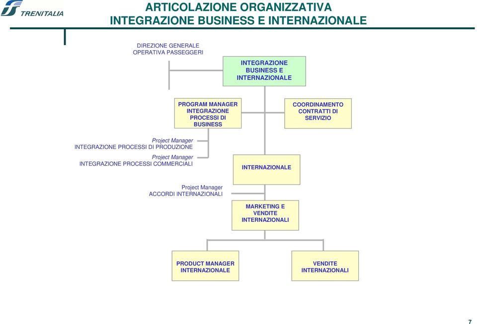 Project Manager INTEGRAZIONE PROCESSI DI Project Manager INTEGRAZIONE PROCESSI COMMERCIALI INTERNAZIONALE Project