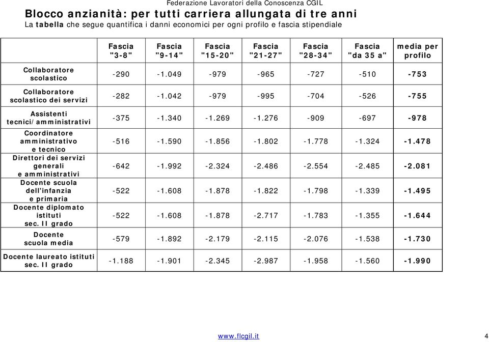 Docente scuola dell'infanzia e primaria Docente diplomato istituti sec. II grado Docente scuola media Docente laureato istituti sec. II grado -290-282 -375-516 -642-522 -522-579 -1.188-1.