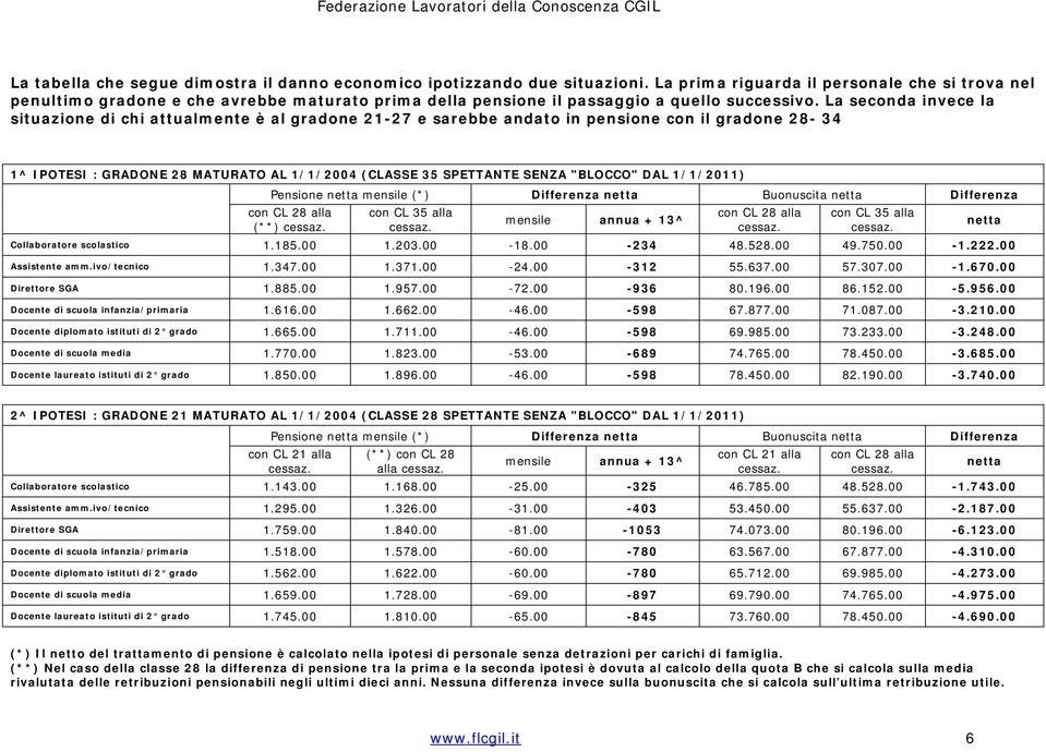 La seconda invece la situazione di chi attualmente è al gradone 21-27 e sarebbe andato in pensione con il gradone 28-34 1^ IPOTESI : GRADONE 28 MATURATO AL 1/1/2004 (CLASSE 35 SPETTANTE SENZA