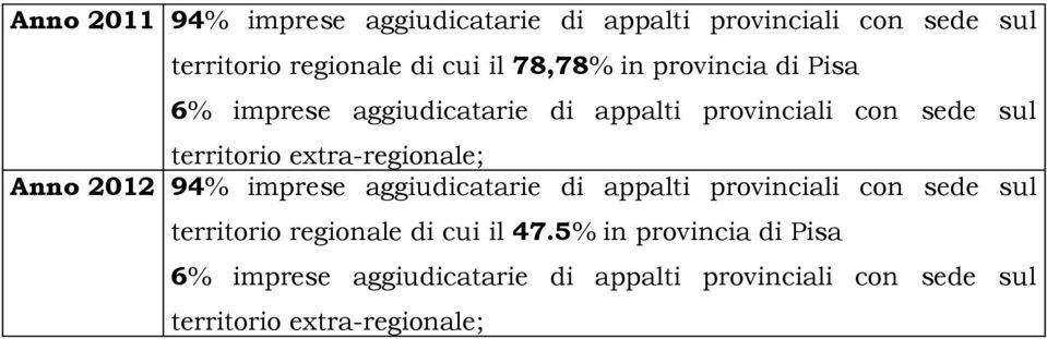 Anno 2012 94% imprese aggiudicatarie di appalti provinciali con sede sul territorio regionale di