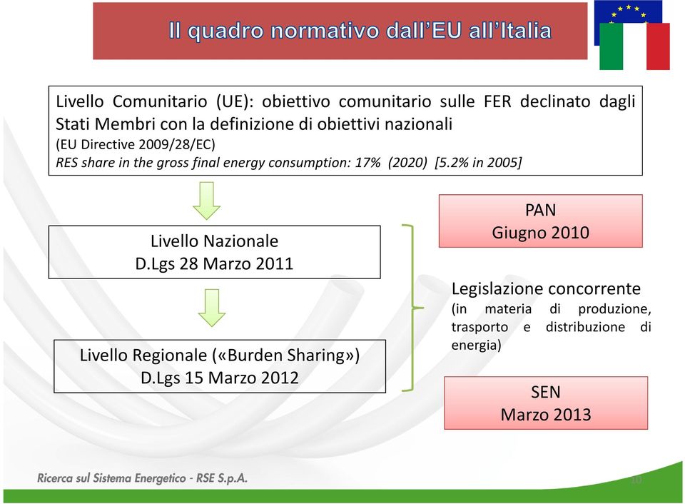 2% in 2005] Livello Nazionale D.Lgs 28 Marzo 2011 Livello Regionale («Burden Sharing») D.