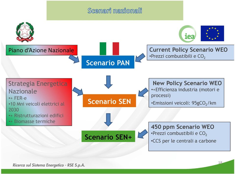 termiche Scenario SEN Scenario SEN+ New Policy Scenario WEO +Efficienza industria (motori e processi)