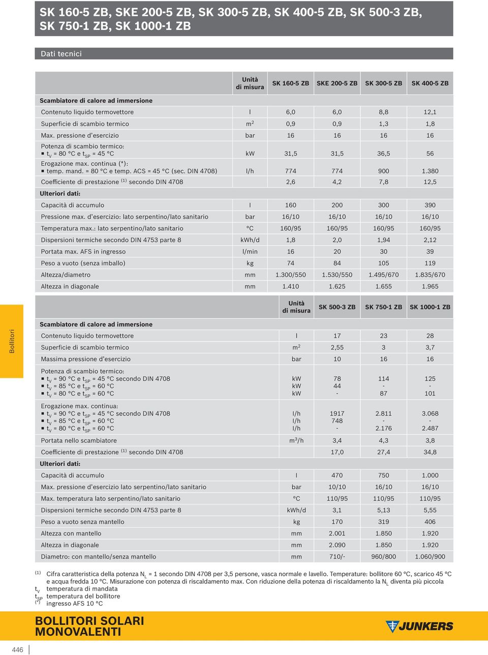 pressione d esercizio bar 16 16 16 16 Potenza di scambio termico: t V = 80 C e t SP = 45 C kw 31,5 31,5 36,5 56 Erogazione max. continua (*): temp. mand. = 80 C e temp. ACS = 45 C (sec.