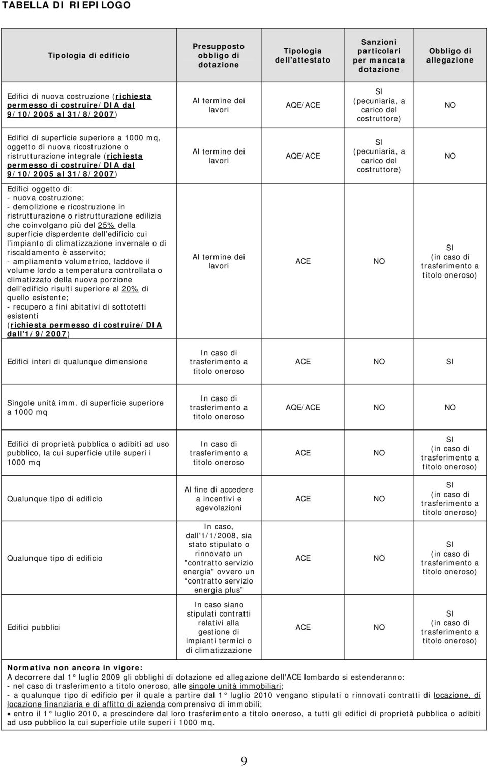 ricostruzione o ristrutturazione integrale (richiesta permesso di costruire/dia dal 9/10/2005 al 31/8/2007) Al termine dei lavori AQE/ACE (pecuniaria, a carico del costruttore) Edifici oggetto di: -