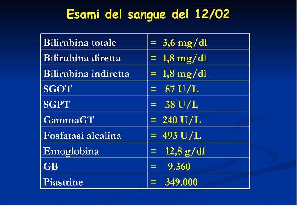 alcalina Emoglobina GB Piastrine = 3,6 mg/dl = 1,8 mg/dl = 1,8