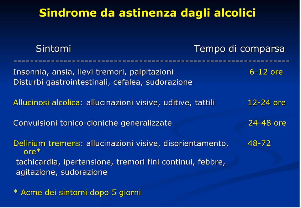 allucinazioni visive, uditive, tattili 12-24 ore Convulsioni tonico-cloniche generalizzate 24-48 ore Delirium tremens: : allucinazioni