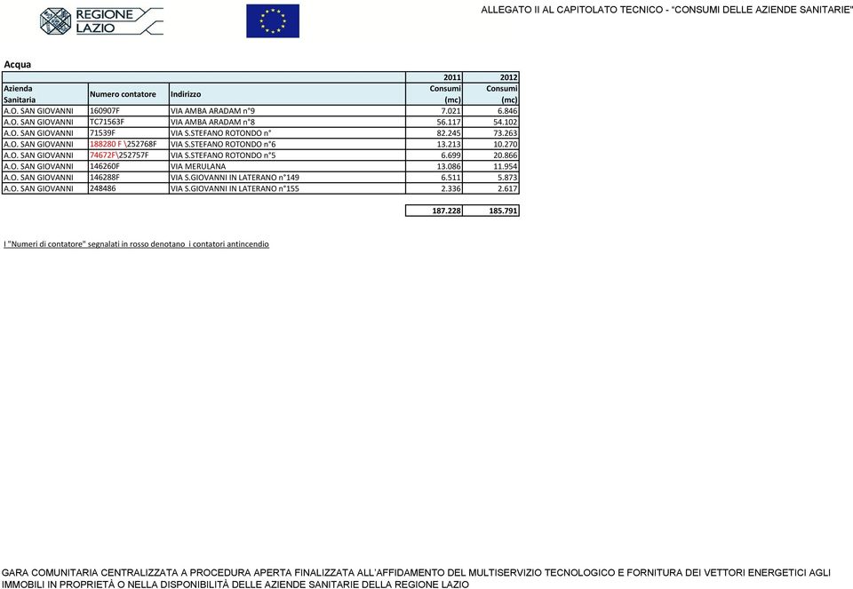086 11.954 A.O. SAN GIOVANNI 146288F VIA S.GIOVANNI IN LATERANO n 149 6.511 5.873 A.O. SAN GIOVANNI 248486 VIA S.GIOVANNI IN LATERANO n 155 2.336 2.617 187.228 185.