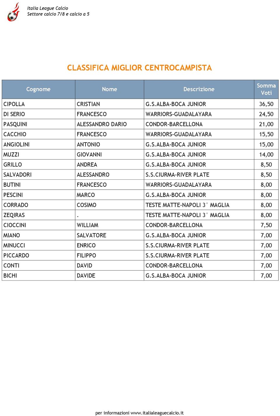 S.ALBA-BOCA JUNIOR 8,00 CORRADO COSIMO TESTE MATTE-NAPOLI 3 MAGLIA 8,00 ZEQIRAS. TESTE MATTE-NAPOLI 3 MAGLIA 8,00 CIOCCINI WILLIAM CONDOR-BARCELLONA 7,50 MIANO SALVATORE G.S.ALBA-BOCA JUNIOR 7,00 MINUCCI ENRICO S.