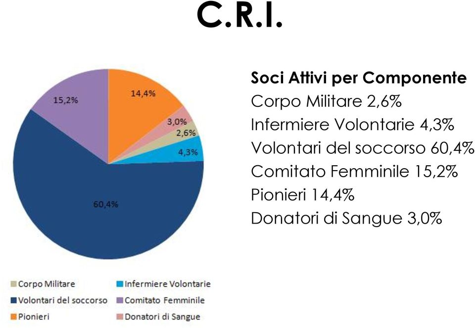 2,6% Infermiere Volontarie 4,3% Volontari