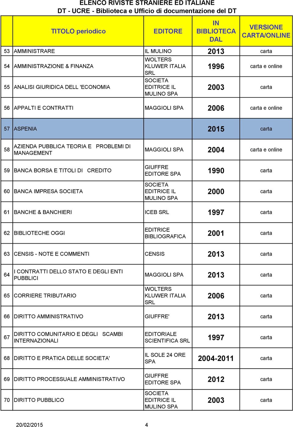 60 BANCA IMPRESA 2000 carta 61 BANCHE & BANCHIERI ICEB 1997 carta 62 BIBLIOTECHE OGGI EDITRICE BIBLIOGRAFICA 2001 carta 63 CENSIS - NOTE E COMMENTI CENSIS 2013 carta 64 I CONTRATTI DELLO STATO E