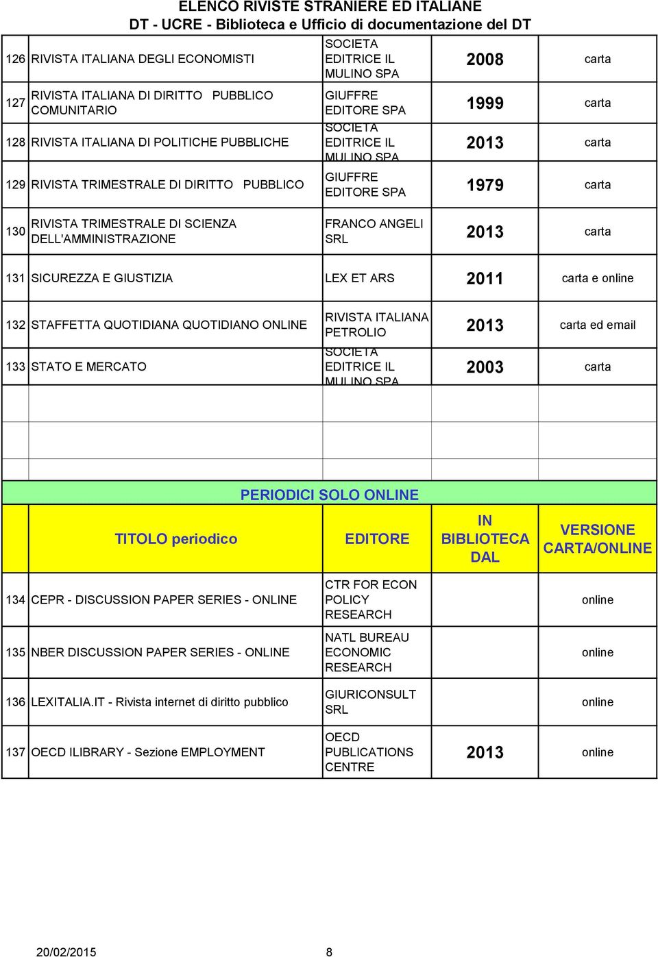 STATO E MERCATO RIVISTA ITALIANA PETROLIO 2013 carta ed email 2003 carta PERIODICI SOLO ONLINE TITOLO periodico IN BIBLIOTECA DAL VERSIONE CARTA/ONLINE 134 CEPR - DISCUSSION PAPER SERIES - ONLINE 135