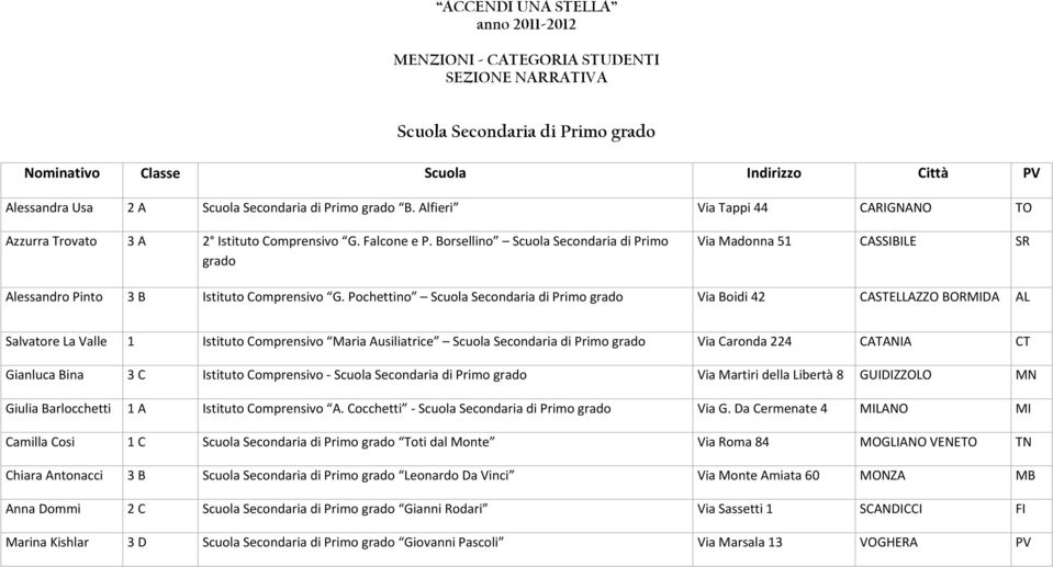 Pochettino Scuola Secondaria di Primo grado Via Boidi 42 CASTELLAZZO BORMIDA AL Salvatore La Valle 1 Istituto Comprensivo Maria Ausiliatrice Scuola Secondaria di Primo grado Via Caronda 224 CATANIA