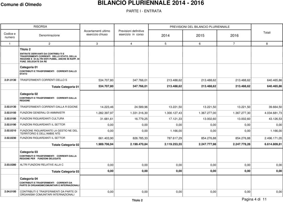 6,86 Categoria 0 CONTRIBUTI E TRASFERIMENTI CORRENTI DALLA REGIONE Totale Categoria 0.707,80 7.766,0.88,6.88,6.88,6 60.6,86.0.00 TRASFERIMENTI CORRENTI DALLA R EGIONE.,6.89,96.,0.,0.,0 9.66,0.0.00 FUNZIONI GENERALI DI AMMINISTR.