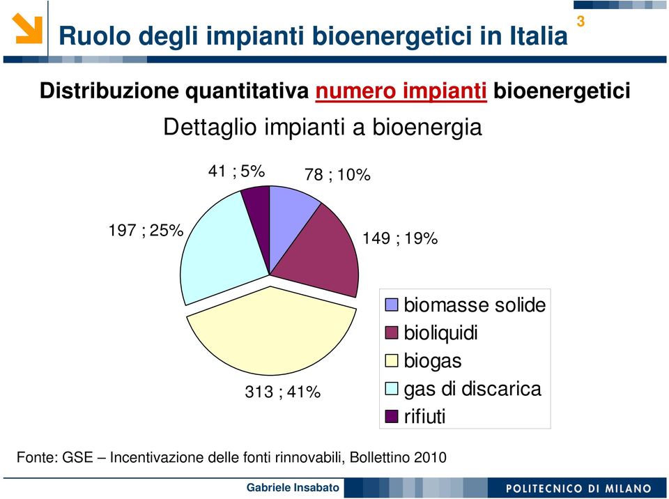10% 197 ; 25% 149 ; 19% 313 ; 41% biomasse solide bioliquidi biogas gas di