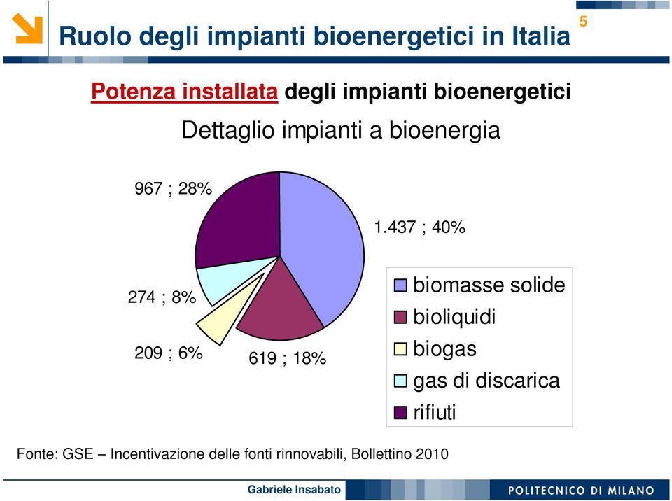 437 ; 40% 274 ; 8% 209 ; 6% 619 ; 18% biomasse solide bioliquidi biogas gas
