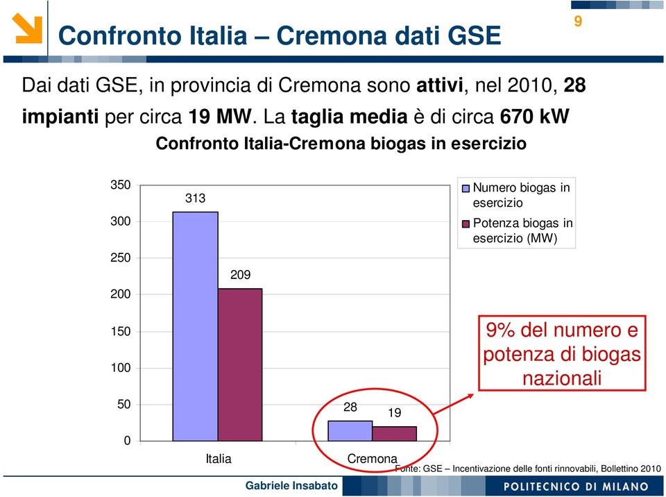 La taglia media èdi circa 670 kw Confronto Italia-Cremona biogas in esercizio 350 300 250 200 313 209
