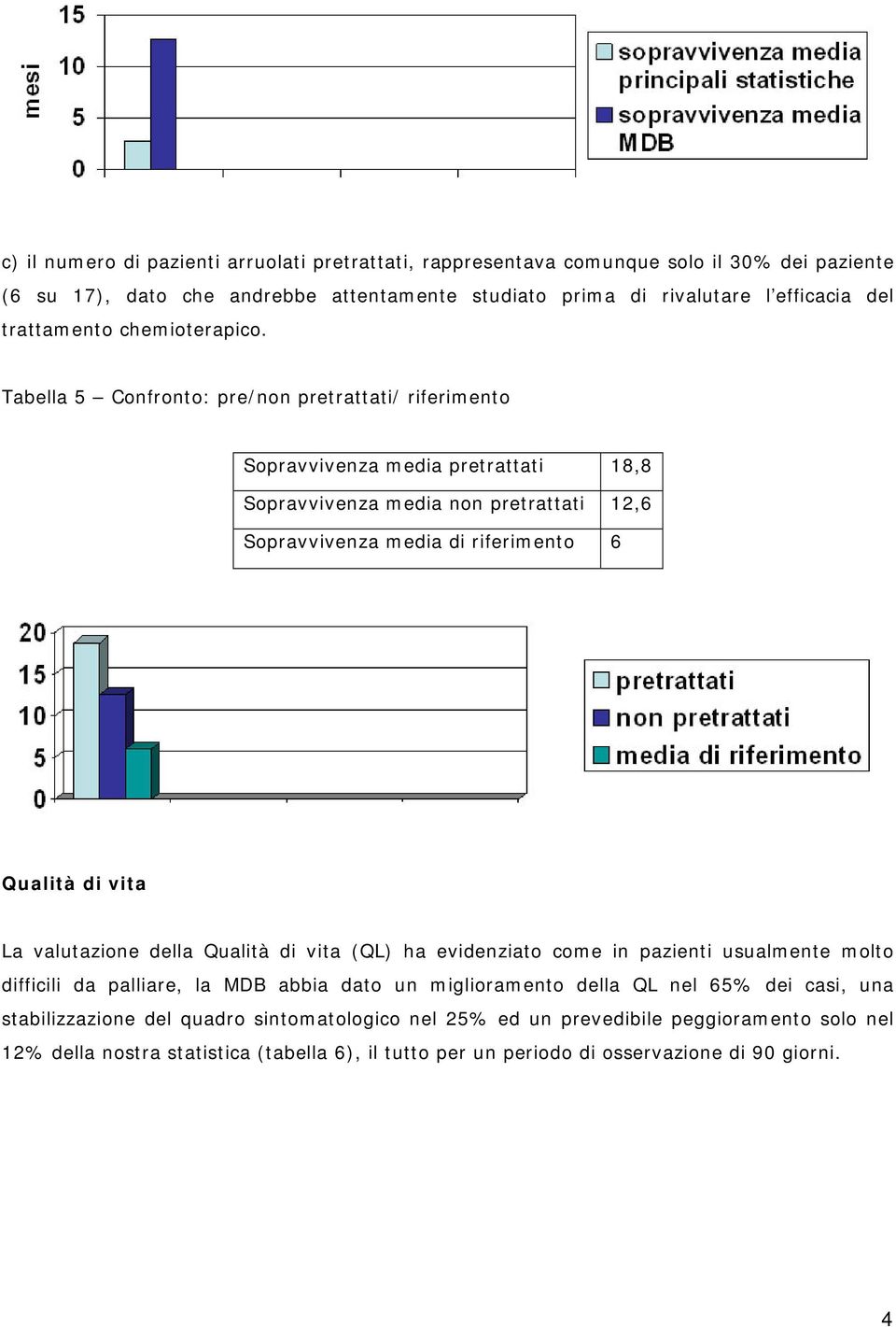 Tabella 5 Confronto: pre/non pretrattati/ riferimento Sopravvivenza media pretrattati 18,8 Sopravvivenza media non pretrattati 12,6 Sopravvivenza media di riferimento 6 Qualità di vita La