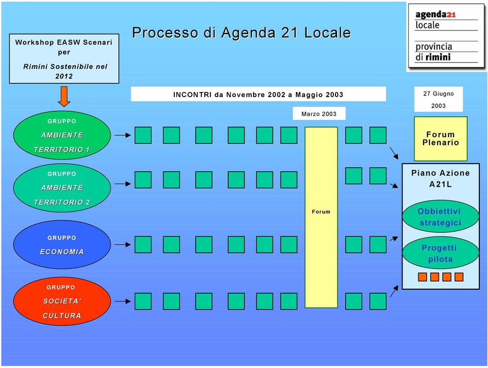 2003 27 Giugno 2003 Forum Plenario GRUPPO AMBIENTE TERRITORIO 2 GRUPPO ECONOMIA