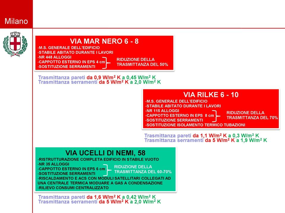 W/m 2 K a 0,45 W/m 2 K Trasmittanza serramenti da 5 W/m 2 K a 2,0 W/m 2 K 2010 VIA RILKE 6-10 -M.S.