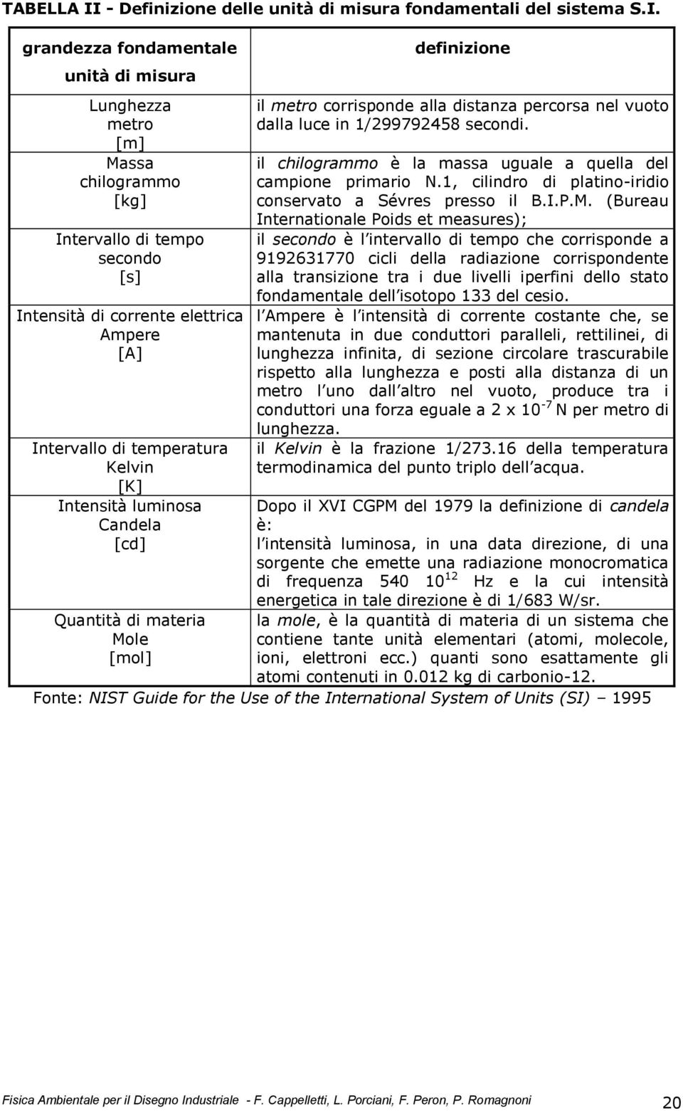 grandezza fondamentale unità di misura Lunghezza metro [m] Massa chilogrammo [kg] Intervallo di tempo secondo [s] Intensità di corrente elettrica Ampere [A] Intervallo di temperatura Kelvin [K]