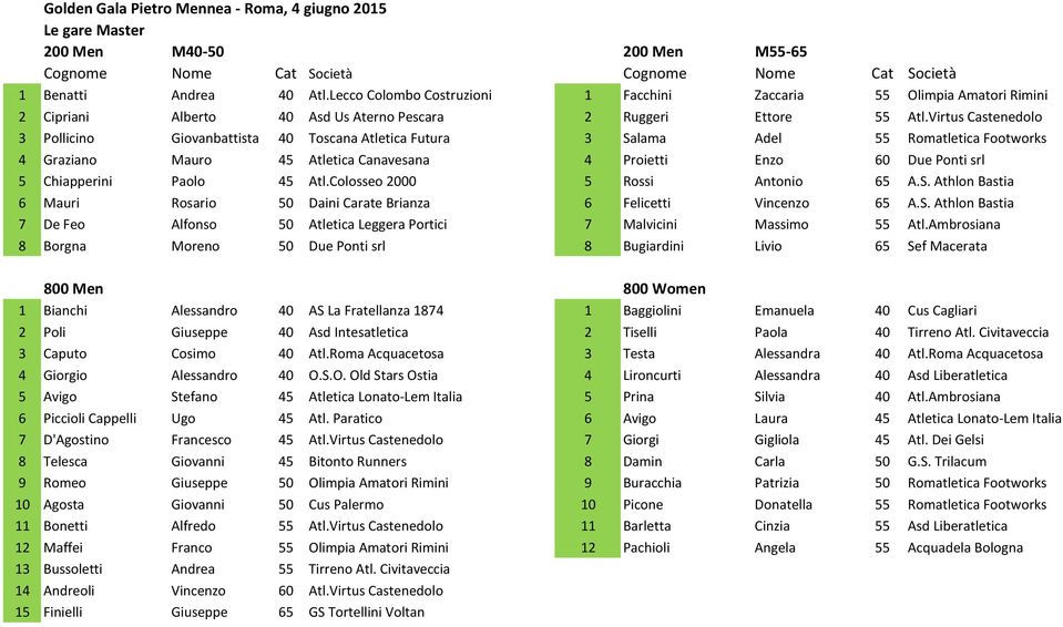 Virtus Castenedolo 3 Pollicino Giovanbattista 40 Toscana Atletica Futura 3 Salama Adel 55 Romatletica Footworks 4 Graziano Mauro 45 Atletica Canavesana 4 Proietti Enzo 60 Due Ponti srl 5 Chiapperini