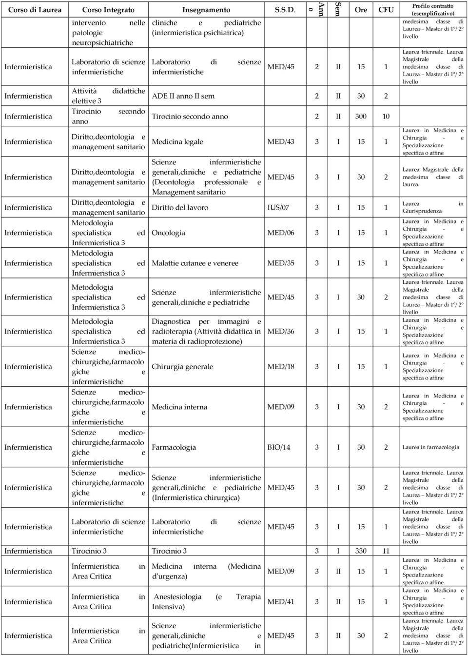 Or CFU MED/45 2 II 15 1 ADE II anno II sm 2 II 30 2 Tirocinio scondo anno 2 II 300 10 Mdicina lgal MED/43 3 I 15 1 Diritto,dontologia gnrali,clinich pdiatrich managmnt sanitario (Dontologia