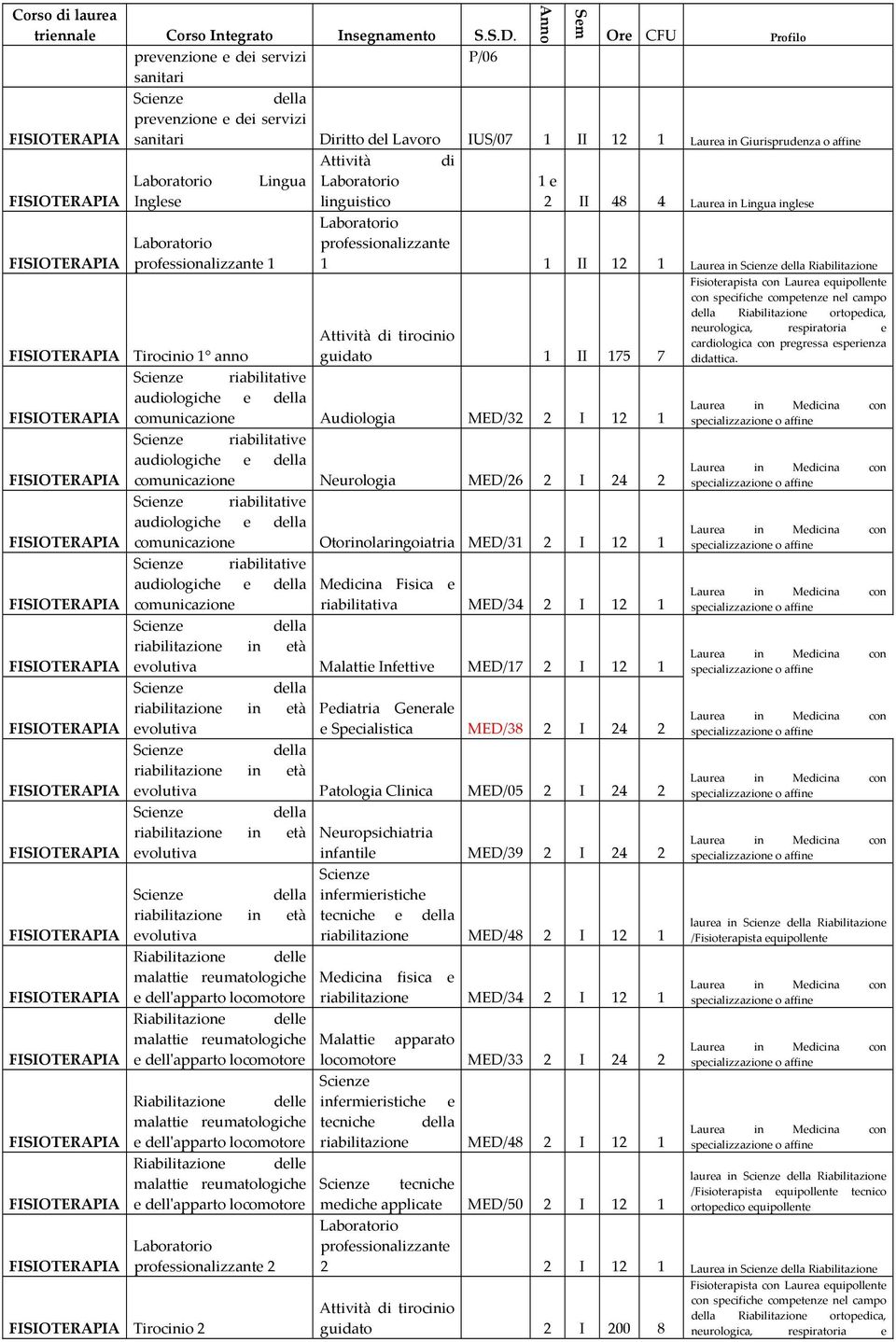 anno riabilitativ linguistico profssionalizzant Anno Sm 1 2 II 48 4 Laura in Lingua ingls 1 1 II 12 1 Laura in Riabilitazion Attività di tirocinio guidato 1 II 175 7 audiologich comunicazion