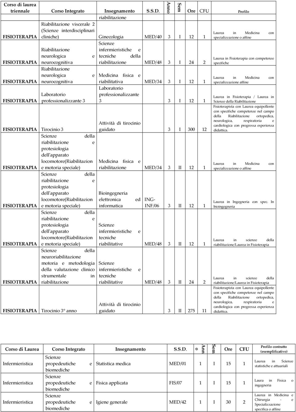 Mdicina fisica nurocognitiva riabilitativa MED/34 3 I 12 1 profssionalizzant 3 Tirocinio 3 riabilitazion protsiologia dllʹapparato locomotor(riabilitazion motoria spcial) riabilitazion protsiologia