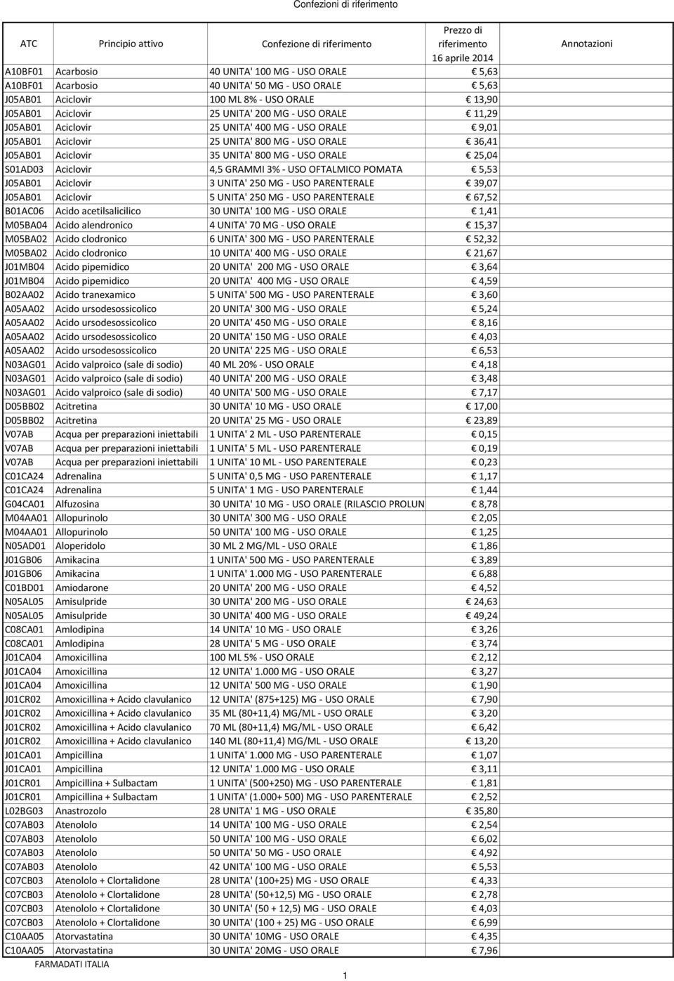 25,04 S01AD03 Aciclovir 4,5 GRAMMI 3% - USO OFTALMICO POMATA 5,53 J05AB01 Aciclovir 3 UNITA' 250 MG - USO PARENTERALE 39,07 J05AB01 Aciclovir 5 UNITA' 250 MG - USO PARENTERALE 67,52 B01AC06 Acido