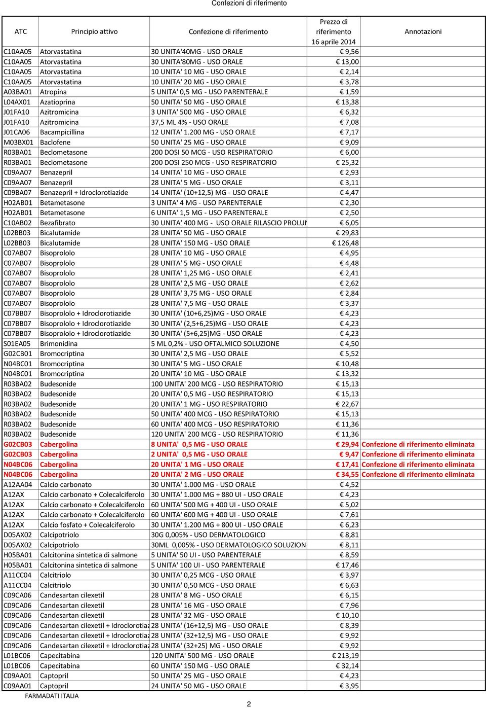 MG - USO ORALE 6,32 J01FA10 Azitromicina 37,5 ML 4% - USO ORALE 7,08 J01CA06 Bacampicillina 12 UNITA' 1.