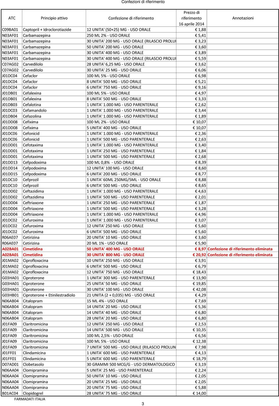 (RILASCIO PROLUNGATO) 5,59 C07AG02 Carvedilolo 28 UNITA' 6,25 MG - USO ORALE 3,62 C07AG02 Carvedilolo 30 UNITA' 25 MG - USO ORALE 6,06 J01DC04 Cefaclor 100 ML 5% - USO ORALE 6,98 J01DC04 Cefaclor 8