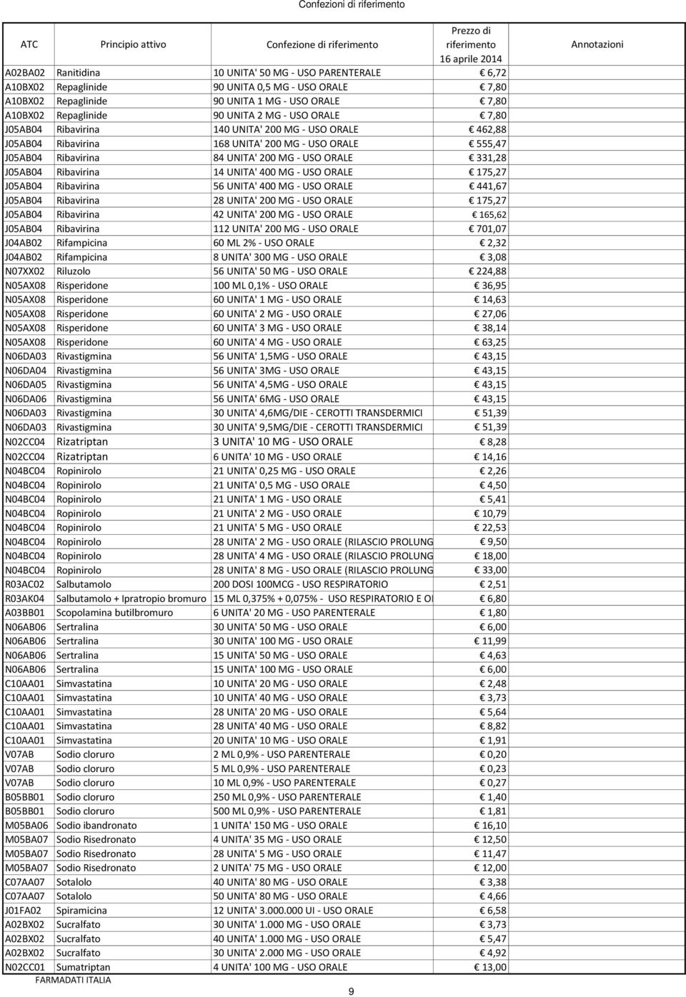 - USO ORALE 331,28 J05AB04 Ribavirina 14 UNITA' 400 MG - USO ORALE 175,27 J05AB04 Ribavirina 56 UNITA' 400 MG - USO ORALE 441,67 J05AB04 Ribavirina 28 UNITA' 200 MG - USO ORALE 175,27 J05AB04