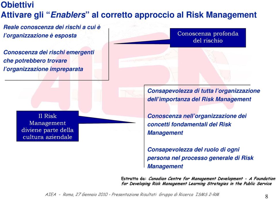 Risk Il Risk diviene parte della cultura aziendale Conoscenza nell organizzazione dei concetti fondamentali del Risk Consapevolezza del ruolo di ogni