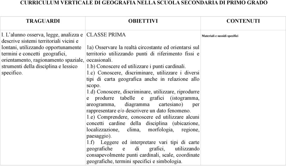 disciplina e lessico specifico. CLASSE PRIMA 1a) Osservare la realtà circostante ed orientarsi sul territorio utilizzando punti di riferimento fissi e occasionali. 1.b) Conoscere ed utilizzare i punti cardinali.