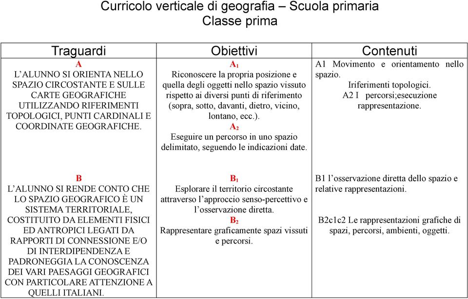 A 1 Riconoscere la propria posizione e quella degli oggetti nello spazio vissuto rispetto ai diversi punti di riferimento (sopra, sotto, davanti, dietro, vicino, lontano, ecc.).