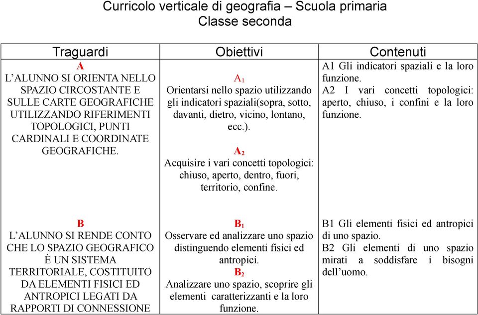 A 2 Acquisire i vari concetti topologici: chiuso, aperto, dentro, fuori, territorio, confine. A1 Gli indicatori spaziali e la loro funzione.