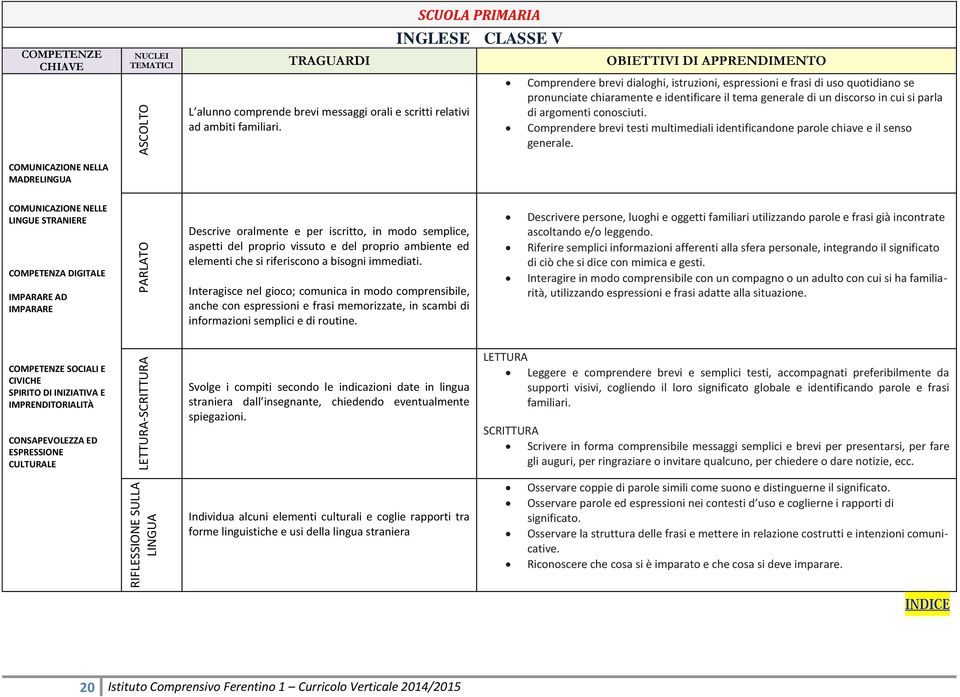 Comprendere brevi testi multimediali identificandone parole chiave e il senso generale.