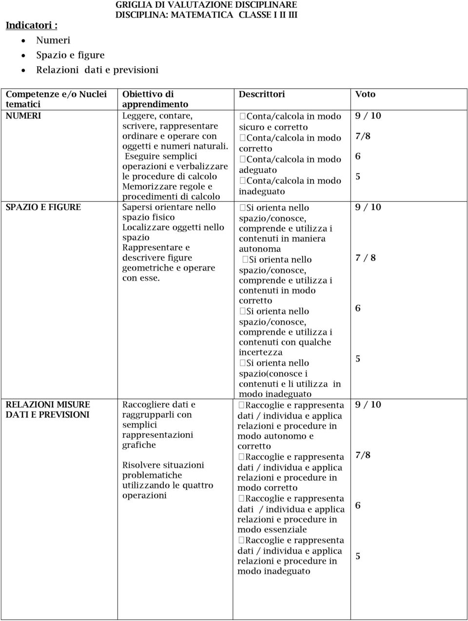 Eseguire semplici operazioni e verbalizzare le procedure di calcolo Memorizzare regole e procedimenti di calcolo Sapersi orientare nello spazio fisico Localizzare oggetti nello spazio Rappresentare e