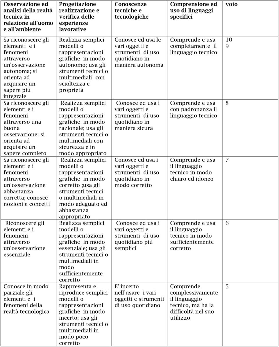 attraverso una buona osservazione; si orienta ad acquisire un sapere completo Sa riconoscere gli elementi e i fenomeni attraverso un osservazione abbastanza corretta; conosce nozioni e concetti